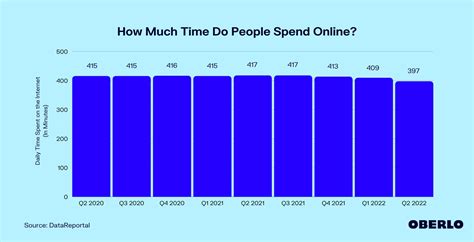 average time spent online dating